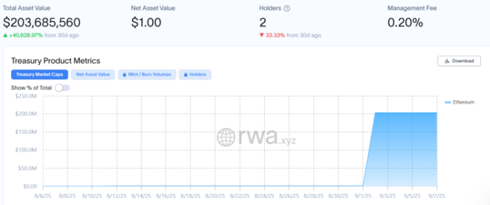 Total asset value overview of Fidelity’s FDIT tokenized fund