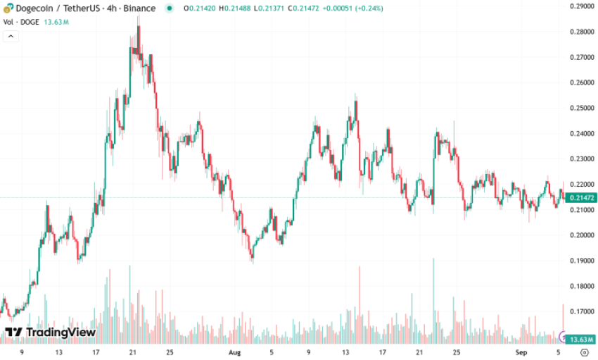 TradingView DOGEUSDT