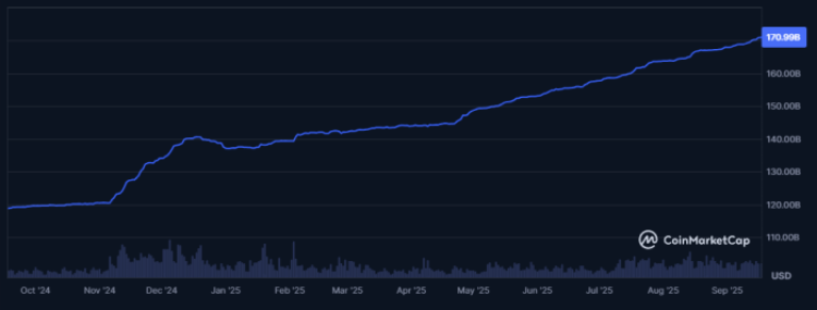 USDT market cap
