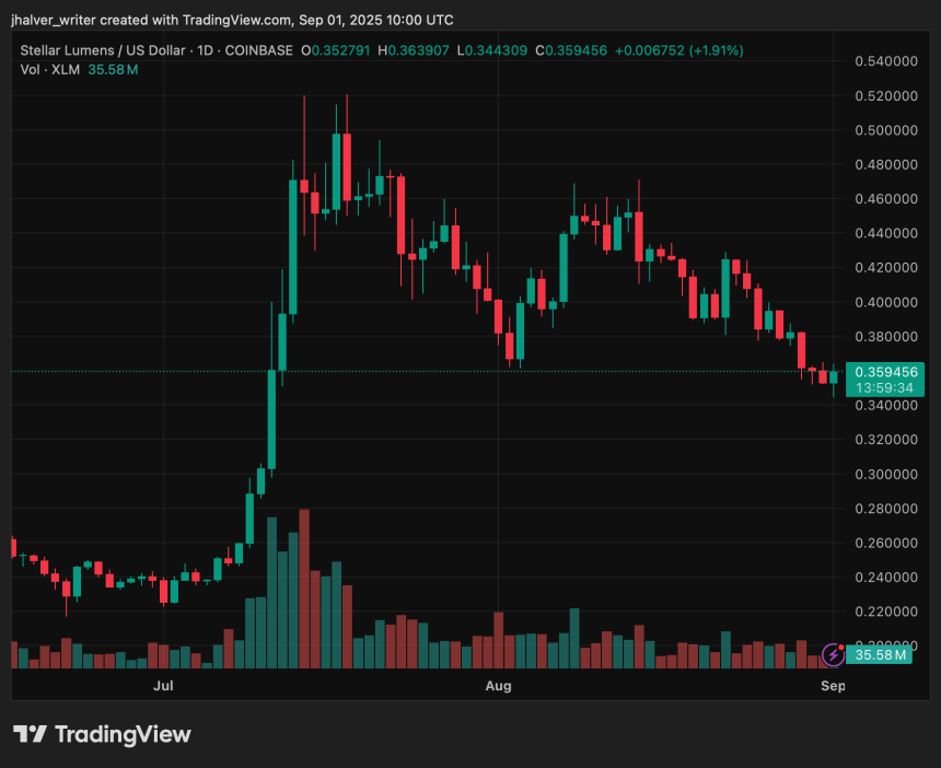Stellar XLM XLMUSD