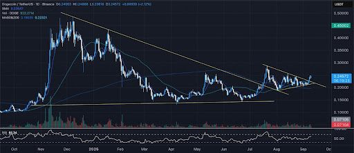 Dogecoin price