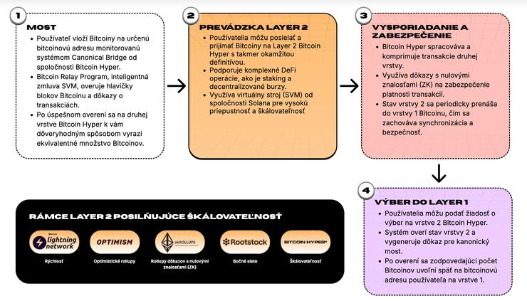 bitcoin hyper layer 2