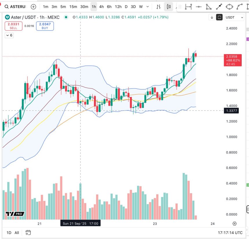 Aster alcanza un nuevo ATH | Fuente: Big Cheds