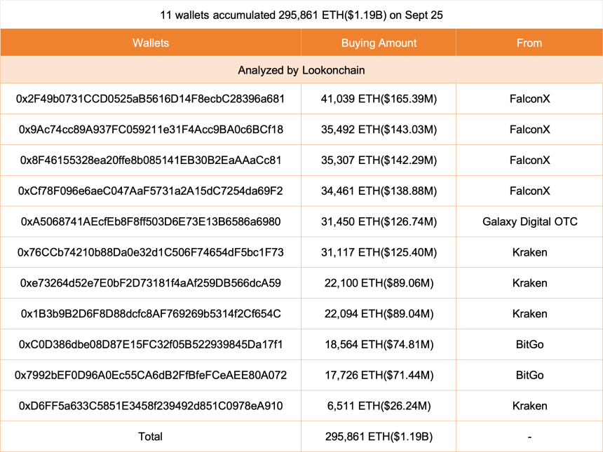 11 wallets have received 295,861 ETH ($1.19B) | Source: Lookonchain