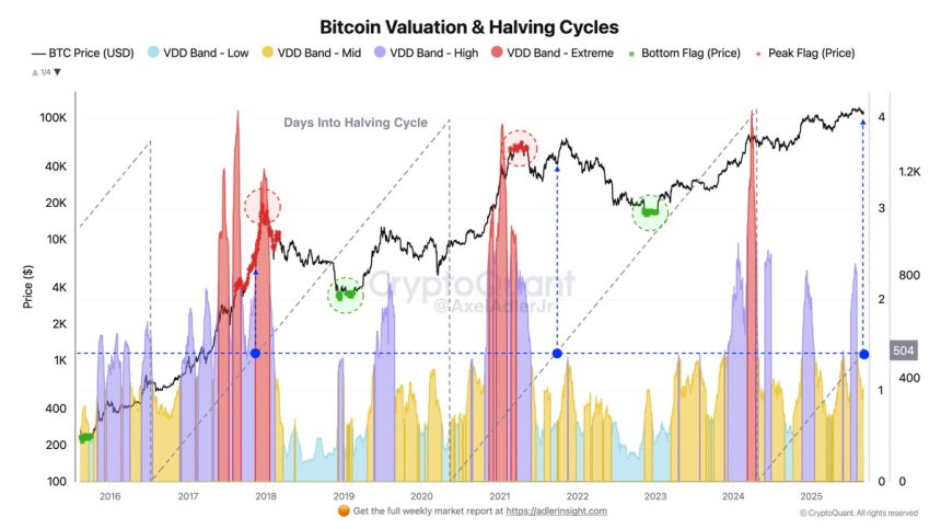 Ciclos de valoración y halving de Bitcoin | Fuente: Axel Adler
