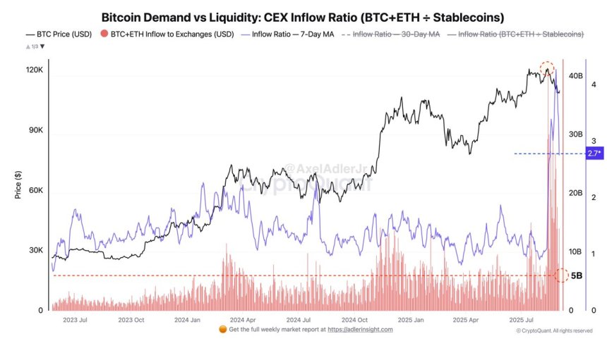 Bitcoin Demand vs Liquidity (CEX Inflow Ratio) | Source: Axel Adler
