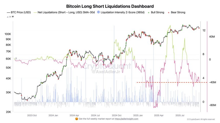 Bitcoin Long Short Liquidations | Source: Axel Adler 