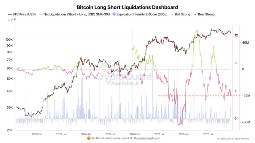 Bitcoin Long Short Liquidations | Source: Axel Adler 