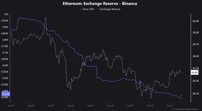 Reserva de Ethereum en Binance | Fuente: CryptoQuant