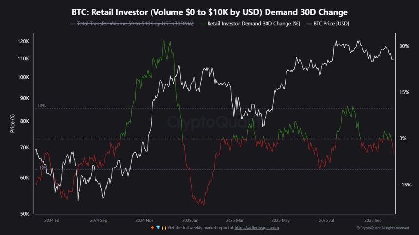 Bitcoin retail investor Demand | Source: Maartunn