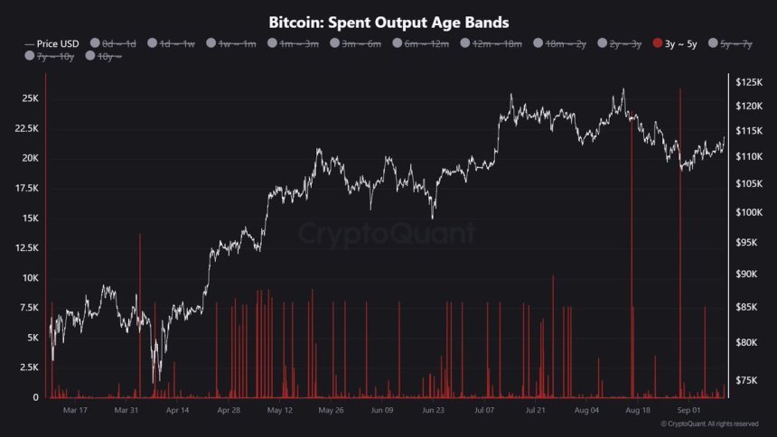 Bitcoin Spent Output Age Bands | Source: Maartunn