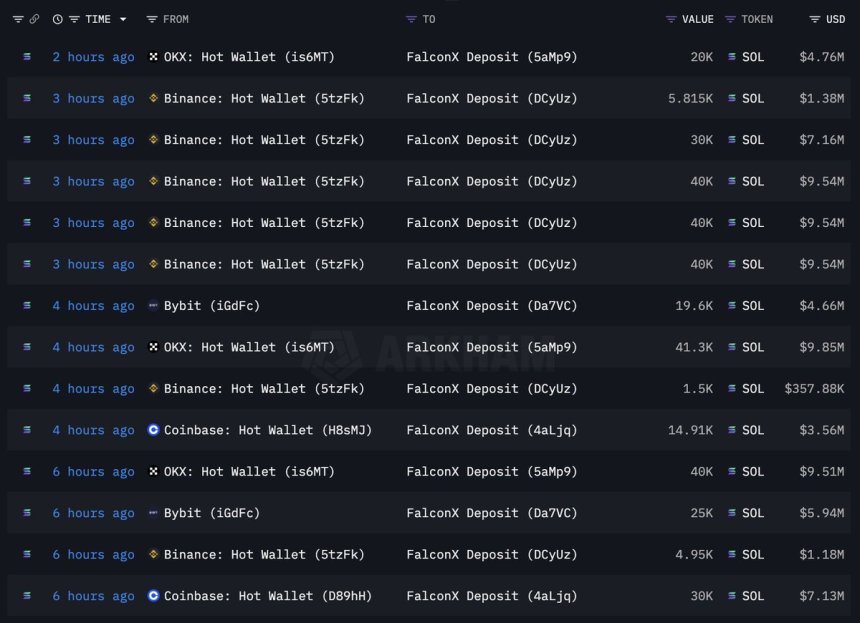 FalconX withdraws 413,075 Solana in 8 Hours | Source: Lookonchain