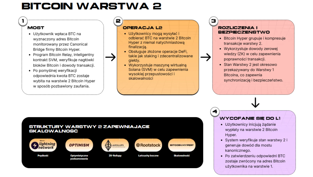 Architektura Bitcoin Hyper