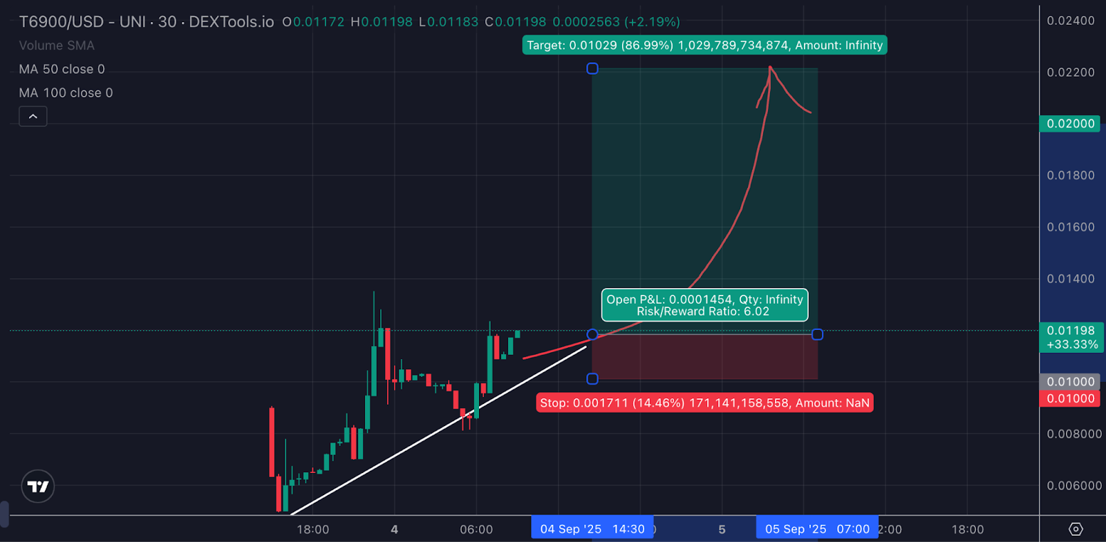 dextools-lancement-token6900