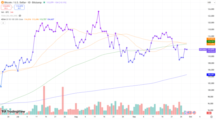 EMA technical indicators