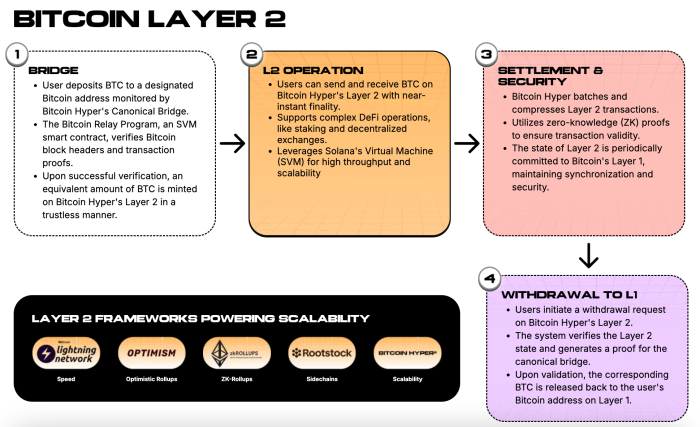 How bitcoin hyper layer 2 works.
