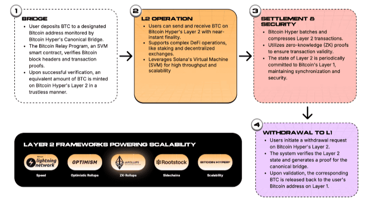 Kodėl Bitcoin Hyper yra geresnis pagrindas