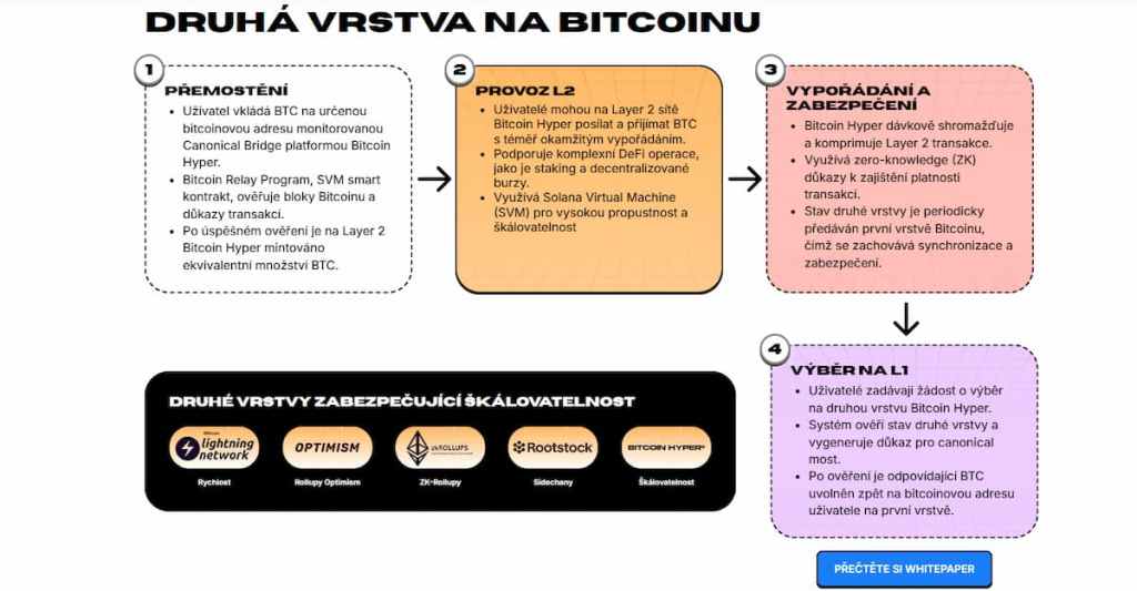 Architektura Bitcoin Hyper