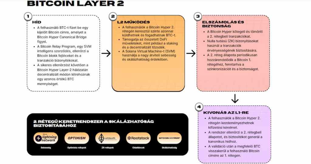 Bitcoin Hyper architektúrája