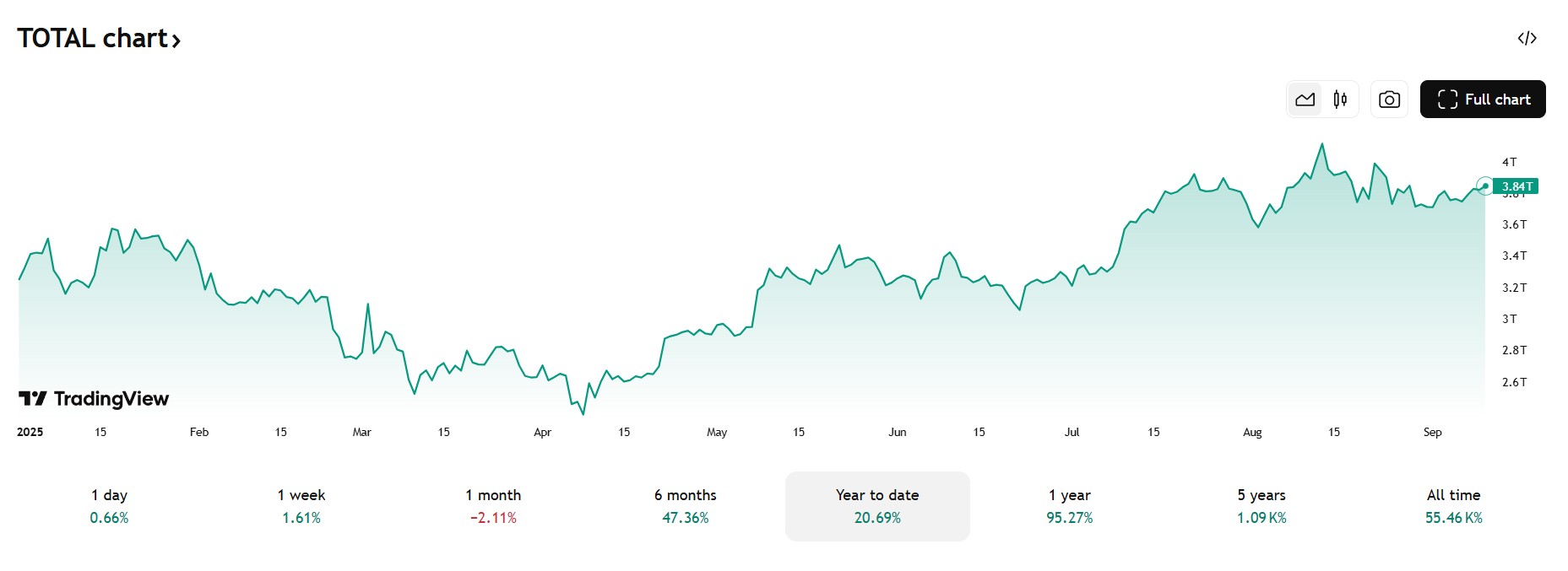 Vietnam lanza una prueba de cinco años del mercado de criptomonedas. Capitalización de mercado de criptomonedas a 10 de septiembre