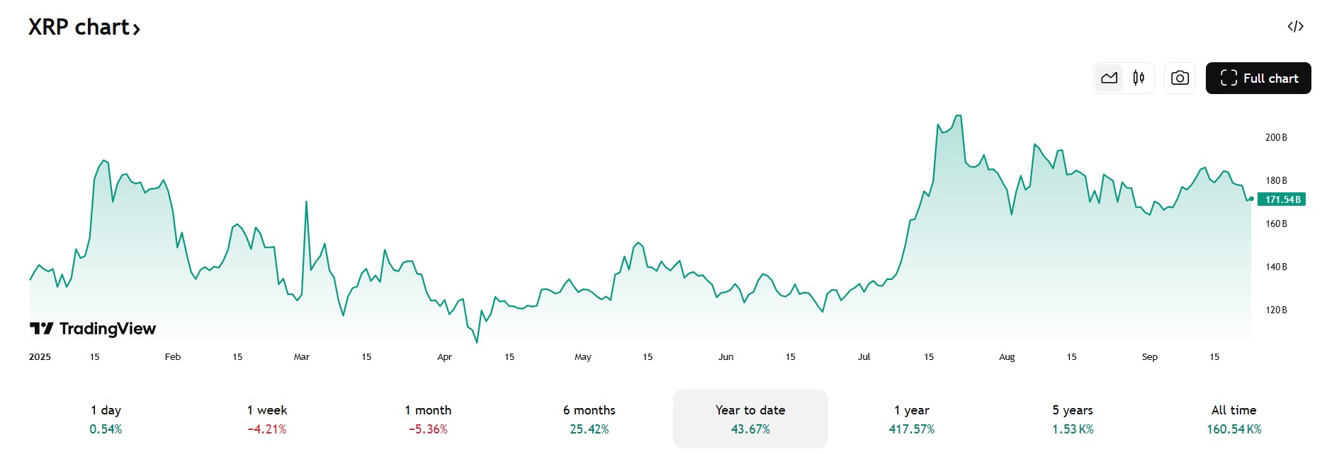 Octubre podría ser un punto de inflexión para XRP. Market CAP XRP septiembre 2025