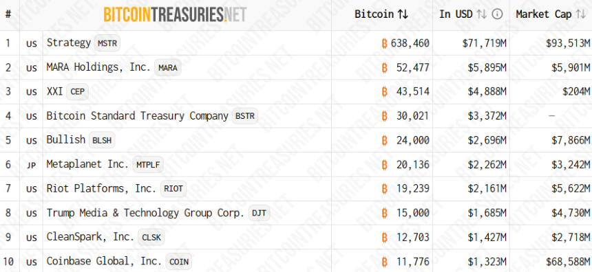 Top 10 firem vlastnících nejvíce BTC