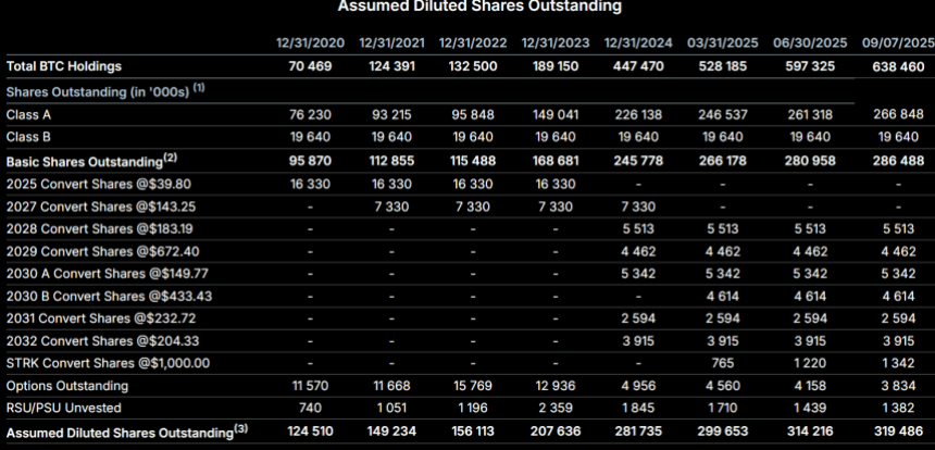 Vývoj akcií v oběhu a držených BTC u Strategy