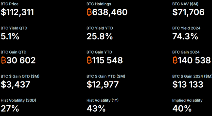 Statistiky ohledně nakoupeného BTC u Strategy
