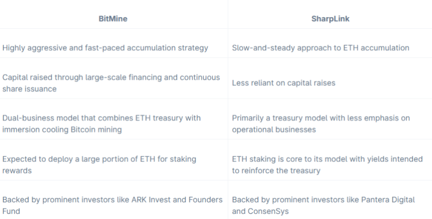 Porovnání společnosti Bitmine a SharpLink Gaming