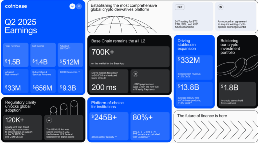 Hospodářské výsledky Coinbase za 2. čtvrtletí