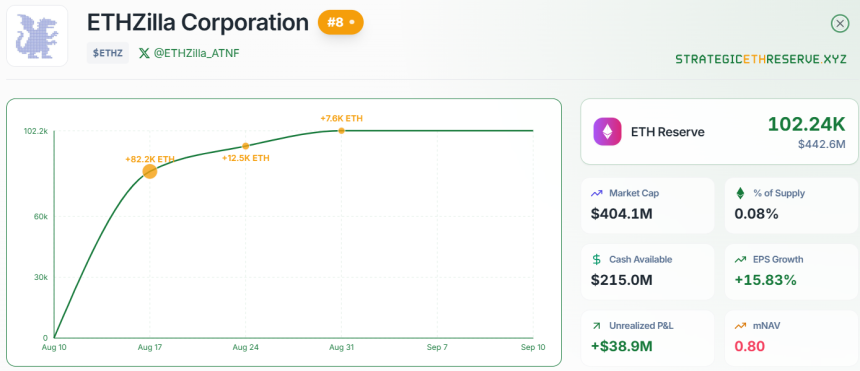 Vývoj vlastněných etherů ETHZilla Corporation