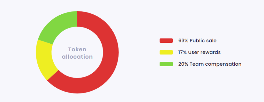 Alokace tokenů WLFI