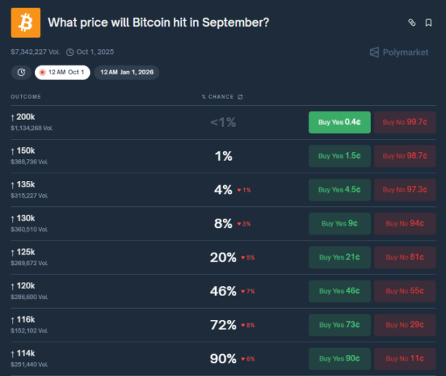 best-presales-to-buy-as-predictit-goes-live Bitcoin prediction on Polymarket.