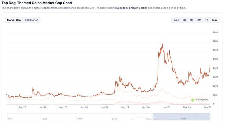 psie meme coiny trhová kapitalizácia vývoj