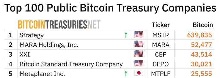 top 5 firmených držiteľov BTC