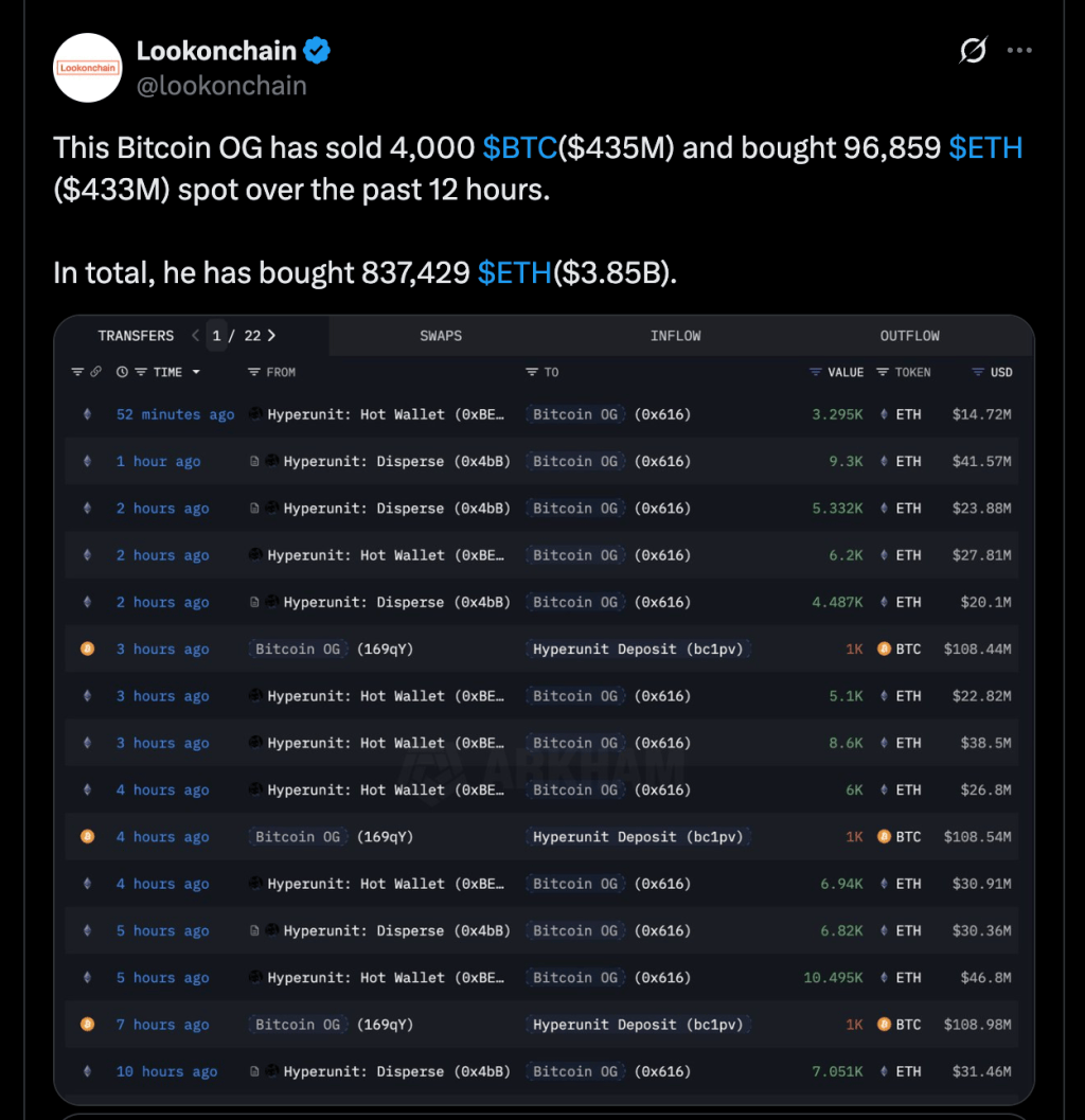 비트코인 큰손, $BTC 매도하고 $ETH 매수