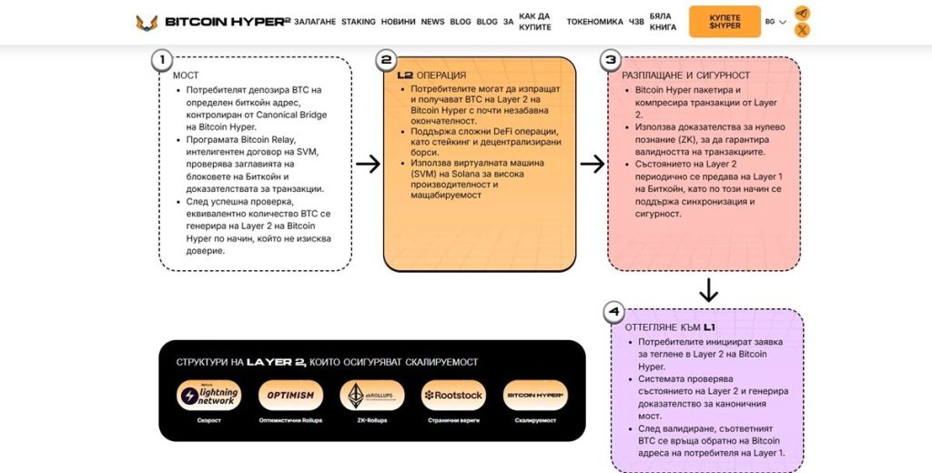 Архитектурата на Bitcoin Hyper