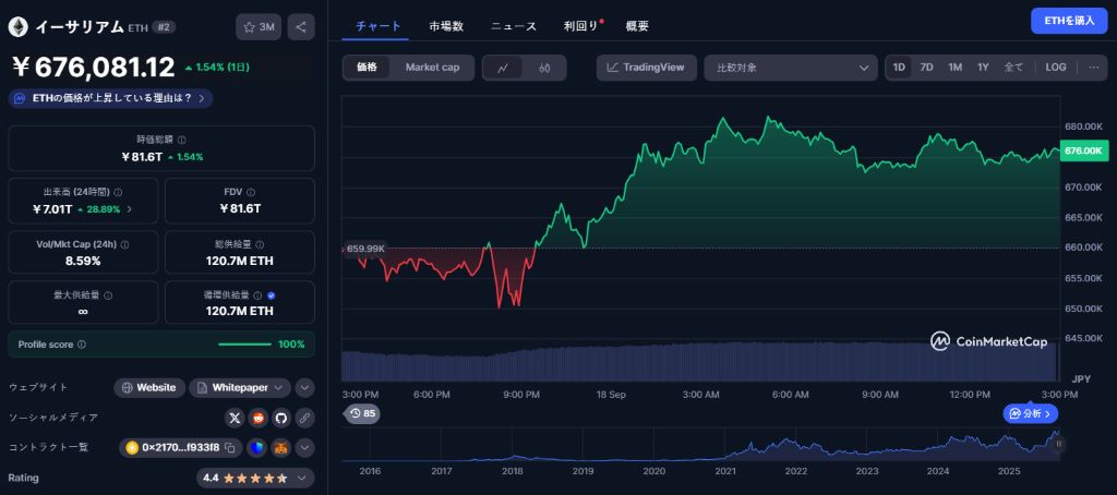 イーサリアム価格、24時間で2.54%上昇