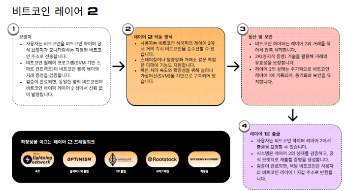 유망 프리세일 비트코인 하이퍼 레이어2