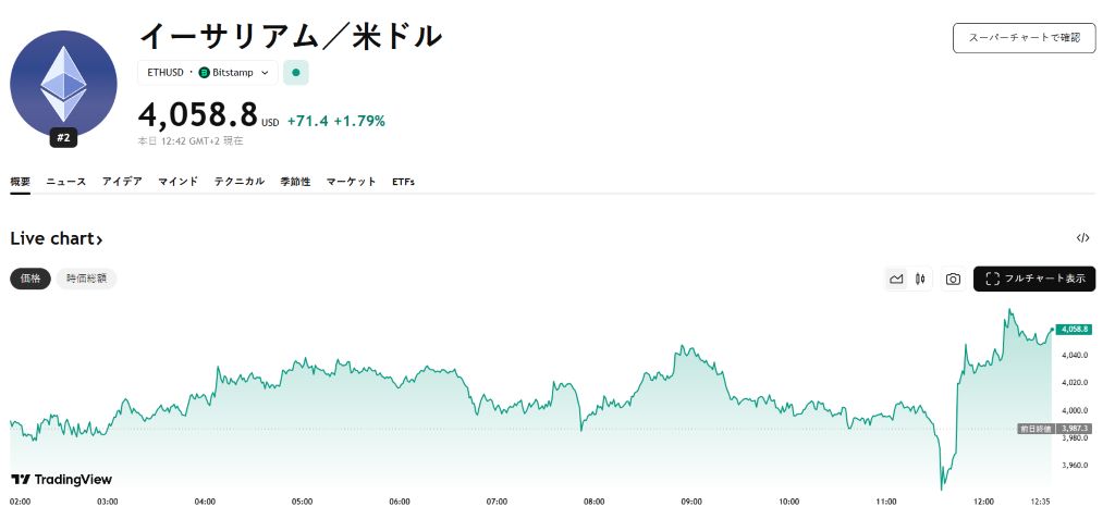 $4,100を割り込み、重要な上昇トレンドラインをテスト