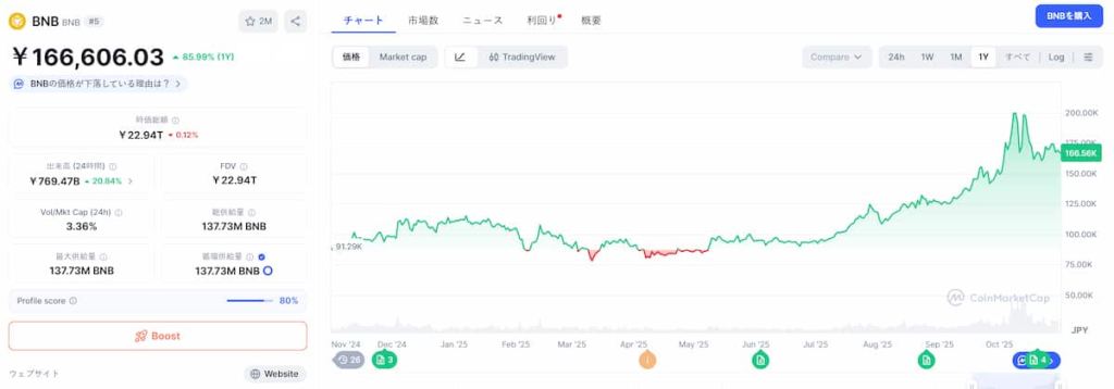 BNB 価格