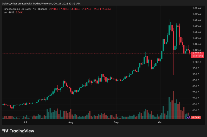 Binance Coin BNB BNBUSD