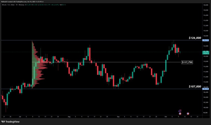 BTC/USD - Bron : TradingView