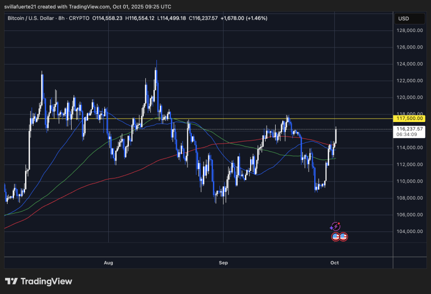 BTC nearing key resistance | Source: BTCUSDT chart on TradingView