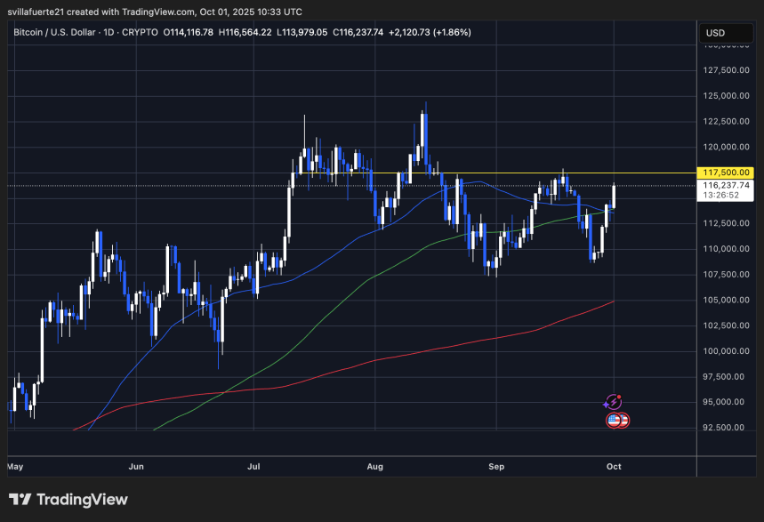 BTC se acerca a la resistencia clave | Fuente: gráfico BTCUSDT en TradingView