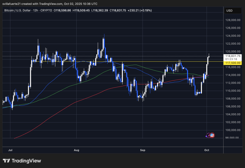BTC probando un nivel de resistencia crítico | Fuente: gráfico BTCUSDT en TradingView