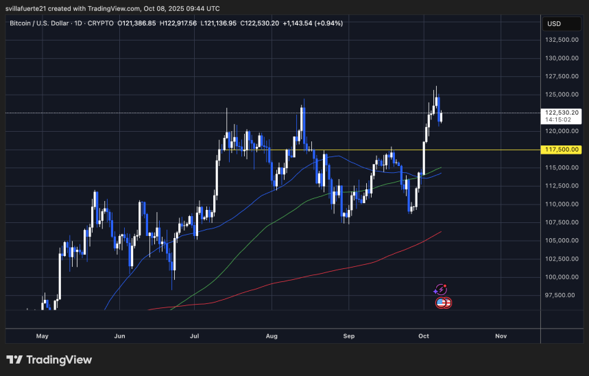 BTC probando la demanda crítica | Fuente: gráfico BTCUSDT en TradingView