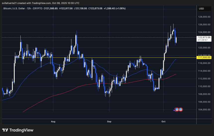BTC testing critical liquidity level | Source: BTCUSDT chart on TradingView