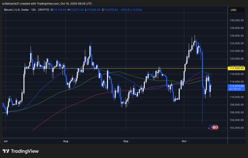 BTC consolidates around key level | Source: BTCUSDT chart on TradingView