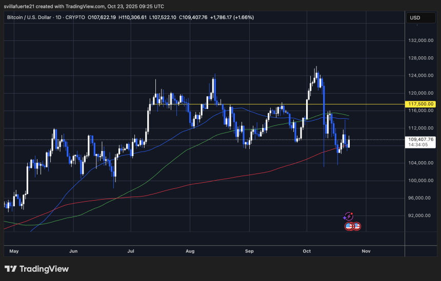BTC testing crititcal support level | Source: BTCUSDT chart on TradingView
